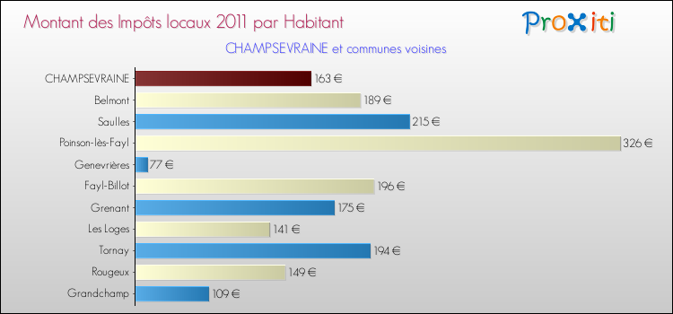 Montant des impôts locaux par Habitant pour CHAMPSEVRAINE et les communes proches Comparaison des impôts locaux par habitant pour CHAMPSEVRAINE et les communes voisines