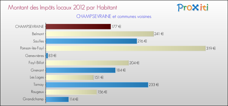 Montant des impôts locaux par Habitant pour CHAMPSEVRAINE et les communes proches Comparaison des impôts locaux par habitant pour CHAMPSEVRAINE et les communes voisines