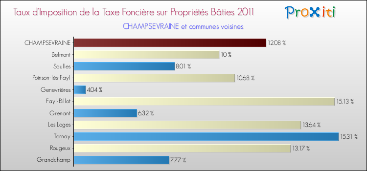 Taux d'imposition de la taxe foncière sur le bati 2011 pour CHAMPSEVRAINE et les communes proches Comparaison des taux d'imposition de la taxe foncière sur le bati 2011 pour CHAMPSEVRAINE et les communes voisines