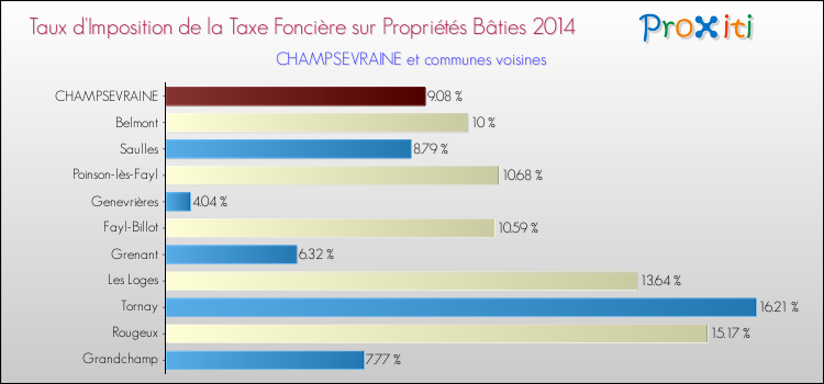 Taux d'imposition de la taxe foncière sur le bati 2014 pour CHAMPSEVRAINE et les communes proches Comparaison des taux d'imposition de la taxe foncière sur le bati 2014 pour CHAMPSEVRAINE et les communes voisines