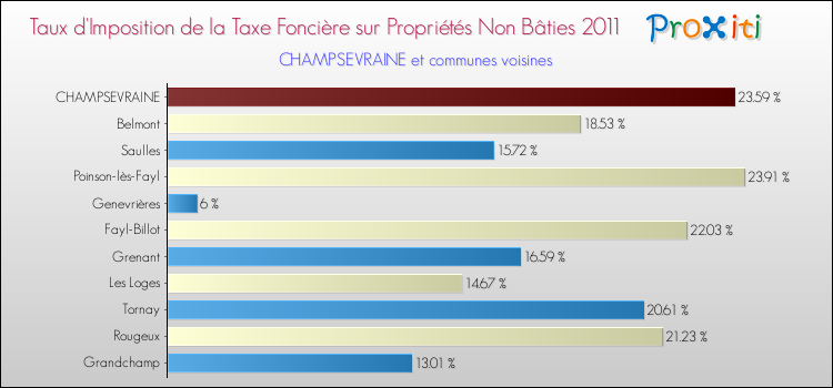 Taux d'imposition de la taxe foncière sur les immeubles et terrains non batis 2011 pour CHAMPSEVRAINE et les communes proches Comparaison des taux d'imposition de la taxe foncière sur les immeubles et terrains non batis 2011 pour CHAMPSEVRAINE et les communes voisines