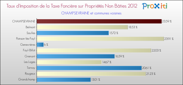 Taux d'imposition de la taxe foncière sur les immeubles et terrains non batis 2012 pour CHAMPSEVRAINE et les communes proches Comparaison des taux d'imposition de la taxe foncière sur les immeubles et terrains non batis 2012 pour CHAMPSEVRAINE et les communes voisines