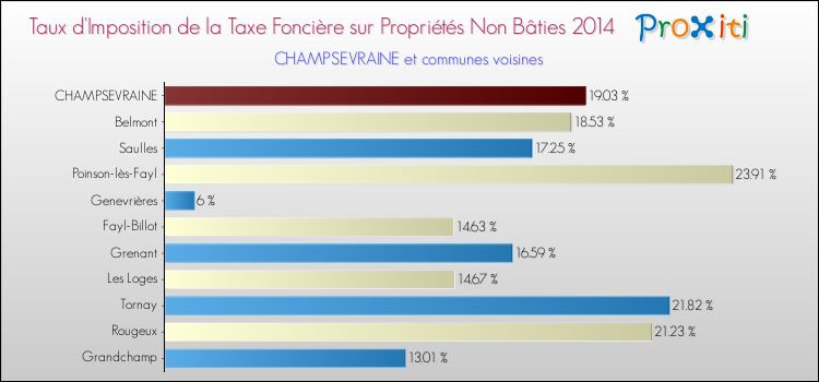 Taux d'imposition de la taxe foncière sur les immeubles et terrains non batis 2014 pour CHAMPSEVRAINE et les communes proches Comparaison des taux d'imposition de la taxe foncière sur les immeubles et terrains non batis 2014 pour CHAMPSEVRAINE et les communes voisines