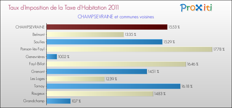 Taux d'imposition de la taxe d'habitation 2011 pour CHAMPSEVRAINE et les communes proches Comparaison des taux d'imposition de la taxe d'habitation 2011 pour CHAMPSEVRAINE et les communes voisines