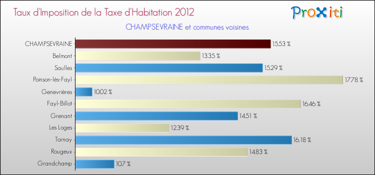 Taux d'imposition de la taxe d'habitation 2012 pour CHAMPSEVRAINE et les communes proches Comparaison des taux d'imposition de la taxe d'habitation 2012 pour CHAMPSEVRAINE et les communes voisines