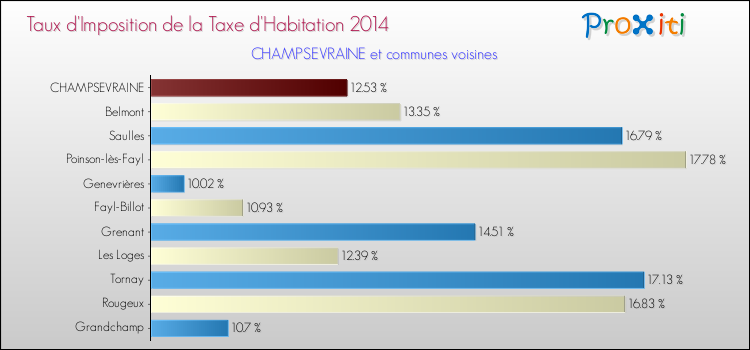 Taux d'imposition de la taxe d'habitation 2014 pour CHAMPSEVRAINE et les communes proches Comparaison des taux d'imposition de la taxe d'habitation 2014 pour CHAMPSEVRAINE et les communes voisines