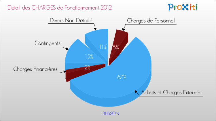 Décomposition des Charges de Fonctionnement 2012 de la commune de BUSSON Charges de Fonctionnement 2012 pour la commune de BUSSON