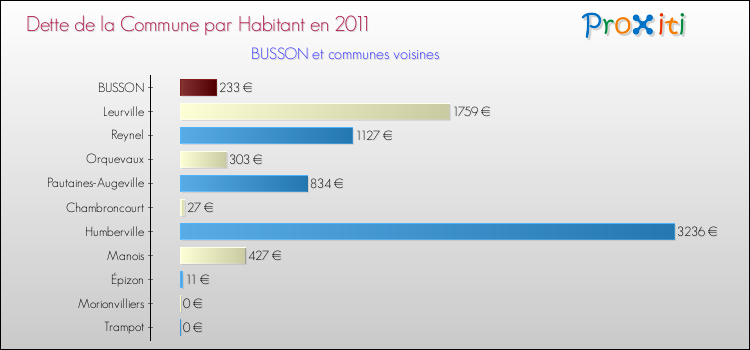 Dette par habitant de la commune en 2011 pour BUSSON et les communes proches Comparaison de la dette par habitant de la commune en 2011 pour BUSSON et les communes voisines