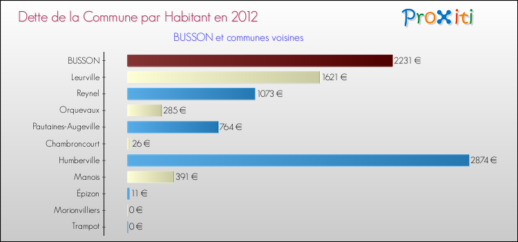 Dette par habitant de la commune en 2012 pour BUSSON et les communes proches Comparaison de la dette par habitant de la commune en 2012 pour BUSSON et les communes voisines