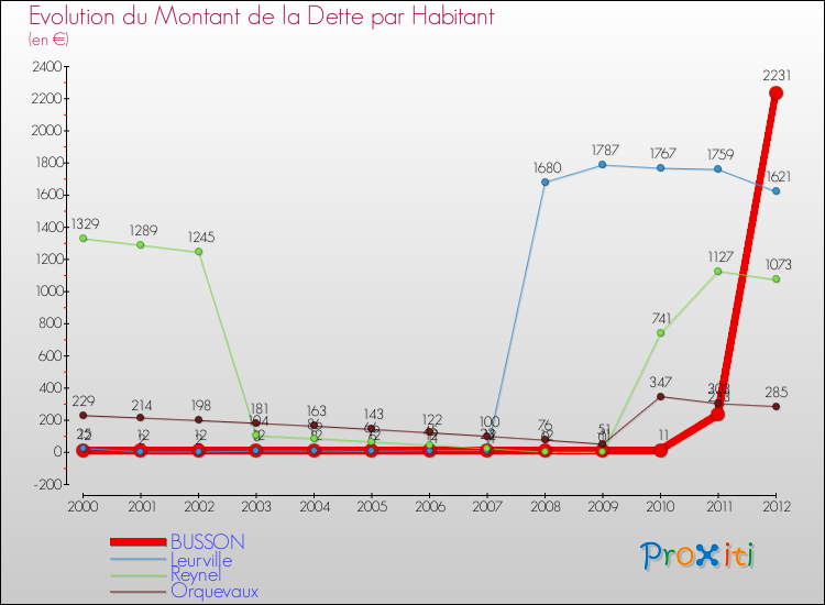 Evolution de la dette par habitant pour la commune de BUSSON et les communes proches de 2000 à 2012 Comparaison de la dette par habitant pour BUSSON et les communes voisines de 2000 à 2012