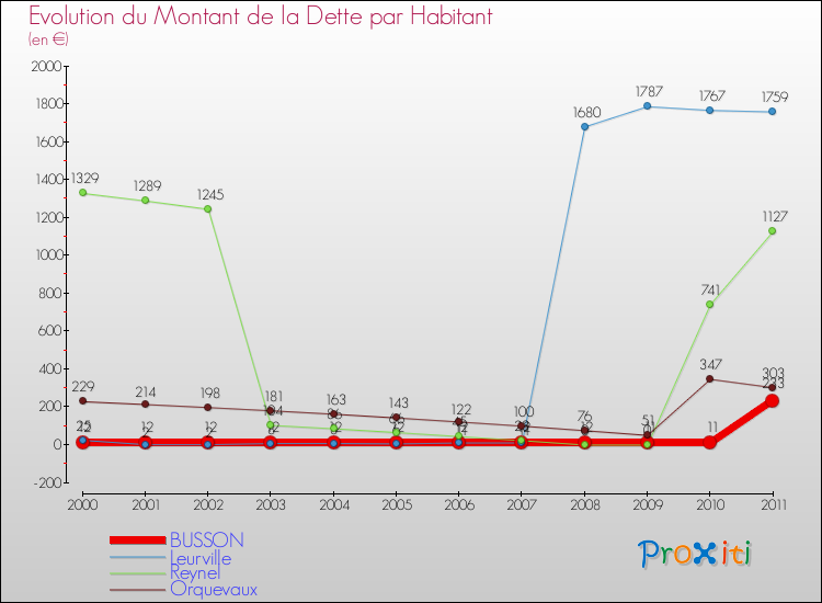 Evolution de la dette par habitant pour la commune de BUSSON et les communes proches Comparaison de la dette par habitant pour BUSSON et les communes voisines