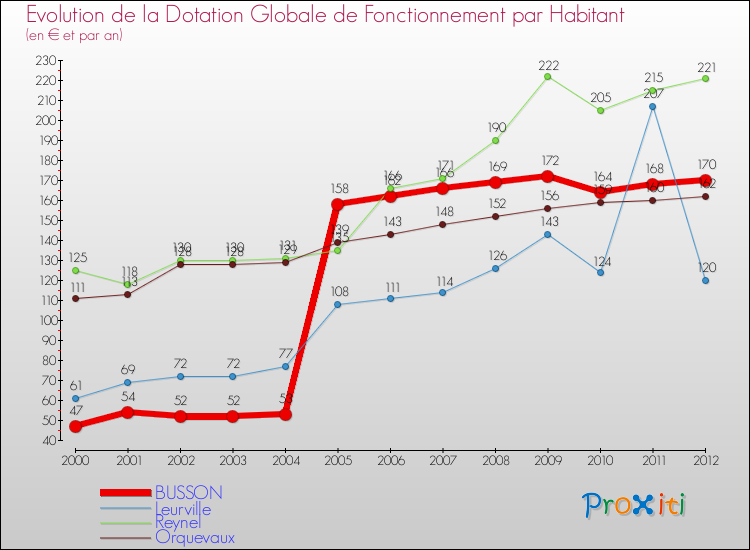Evolution et montant de la dotation globale de fonctionnement par Habitant pour BUSSON et les communes proches Comparaison des dotations globales de fonctionnement par habitant pour BUSSON et les communes voisines