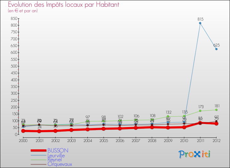 Evolution et montant des impôts locaux par Habitant pour BUSSON et les communes proches Comparaison des impôts locaux par habitant pour BUSSON et les communes voisines
