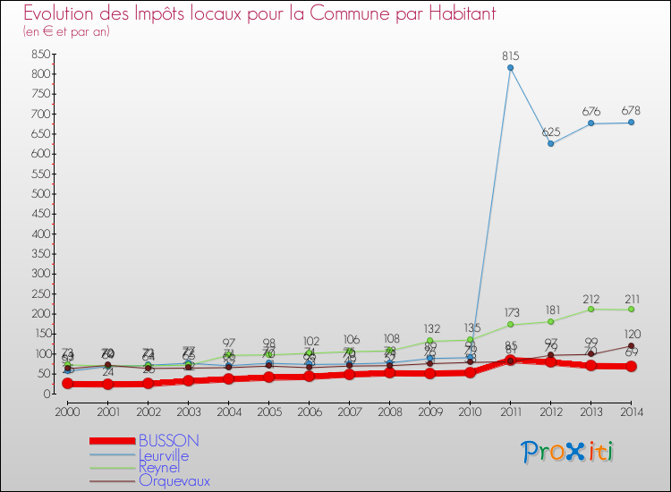 Evolution et montant des impôts locaux par Habitant pour BUSSON et les communes proches de 2000 à 2014 Comparaison des impôts locaux par habitant pour BUSSON et les communes voisines de 2000 à 2014