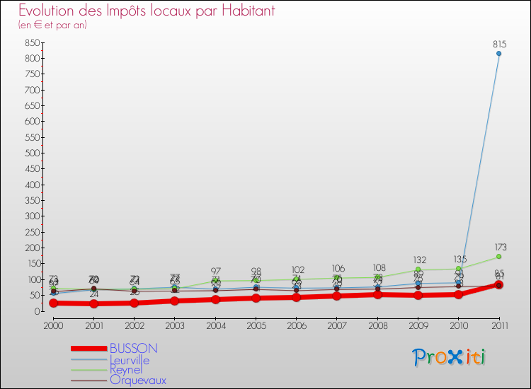 Evolution et montant des impôts locaux par Habitant pour BUSSON et les communes proches Comparaison des impôts locaux par habitant pour BUSSON et les communes voisines