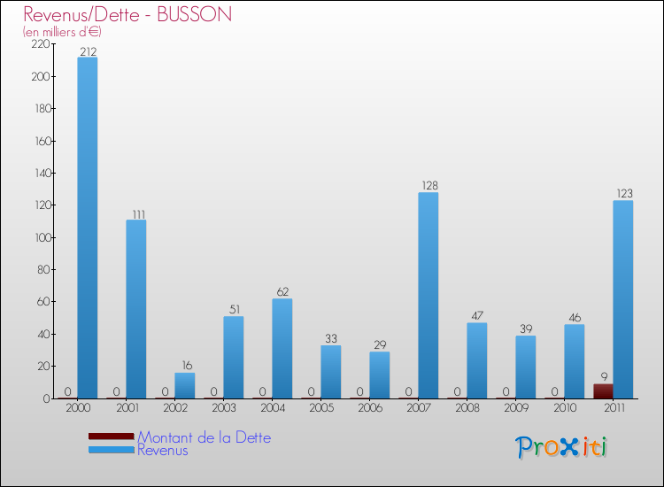 Evolution comparée de la dette et des revenus pour la commune de BUSSON de 2000 à 2011 Comparaison de la dette et des revenus pour BUSSON de 2000 à 2011