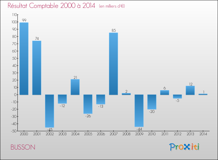 Evolution du résultat comptable pour la commune de BUSSON de 2000 à 2014 Evolution du résultat comptable pour BUSSON de 2000 à 2014