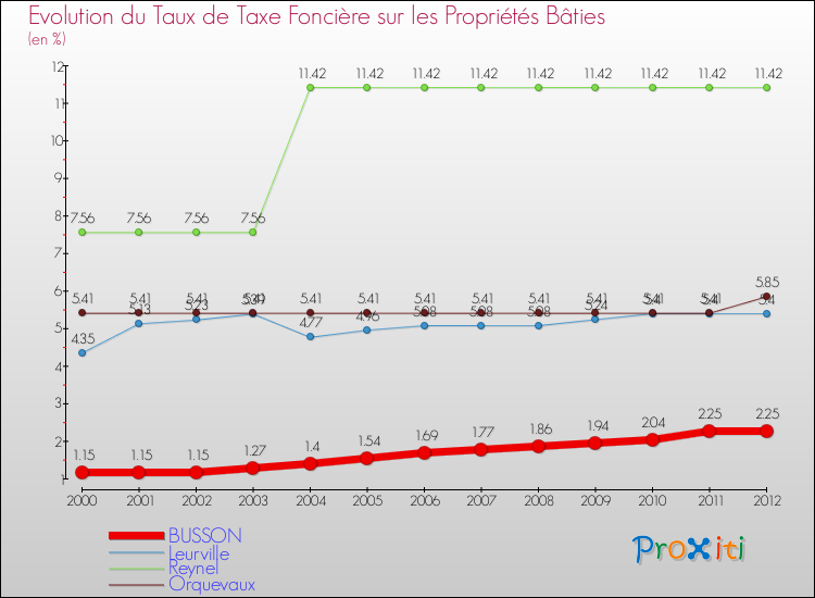 Evolution du taux de la taxe foncière sur le bati pour BUSSON et les communes proches de 2000 à 2012 Comparaison des taux de taxe foncière sur le bati pour BUSSON et les communes voisines de 2000 à 2012