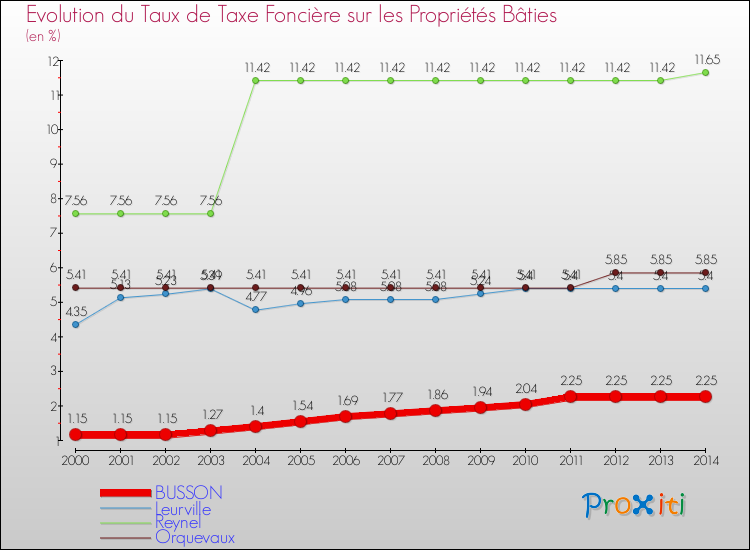 Evolution du taux de la taxe foncière sur le bati pour BUSSON et les communes proches de 2000 à 2014 Comparaison des taux de taxe foncière sur le bati pour BUSSON et les communes voisines de 2000 à 2014