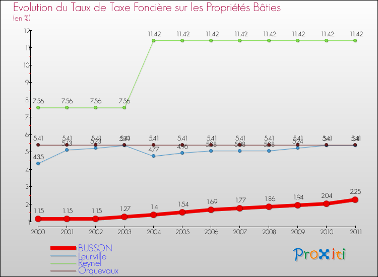 Evolution du taux de la taxe foncière sur le bati pour BUSSON et les communes proches Comparaison des taux de taxe foncière sur le bati pour BUSSON et les communes voisines