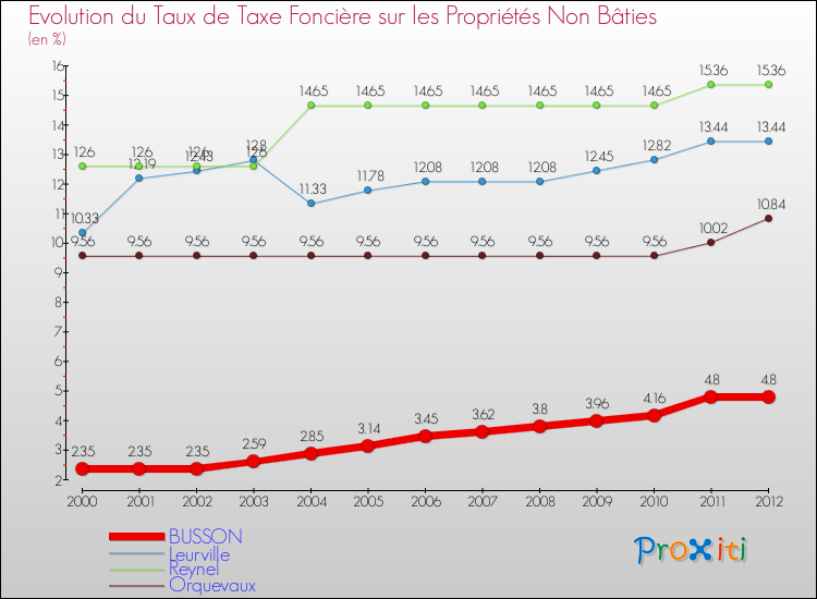 Evolution du taux de la taxe foncière sur les immeubles et terrains non batis pour BUSSON et les communes proches de 2000 à 2012 Comparaison des taux de la taxe foncière sur les immeubles et terrains non batis pour BUSSON et les communes voisines de 2000 à 2012