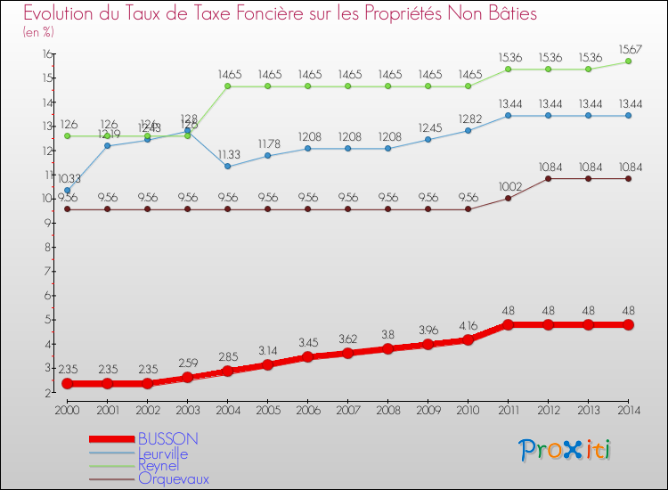 Evolution du taux de la taxe foncière sur les immeubles et terrains non batis pour BUSSON et les communes proches de 2000 à 2014 Comparaison des taux de la taxe foncière sur les immeubles et terrains non batis pour BUSSON et les communes voisines de 2000 à 2014
