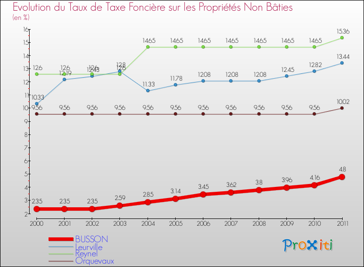 Evolution du taux de la taxe foncière sur les immeubles et terrains non batis pour BUSSON et les communes proches Comparaison des taux de la taxe foncière sur les immeubles et terrains non batis pour BUSSON et les communes voisines