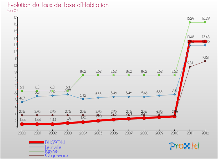 Evolution du taux de la taxe d'habitation pour BUSSON et les communes proches Comparaison des taux de la taxe d'habitation pour BUSSON et les communes voisines