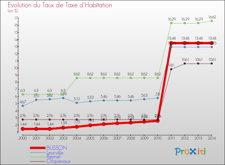 Evolution du taux de la taxe d'habitation pour BUSSON et les communes proches de 2000 à 2014 Comparaison des taux de la taxe d'habitation pour BUSSON et les communes voisines de 2000 à 2014