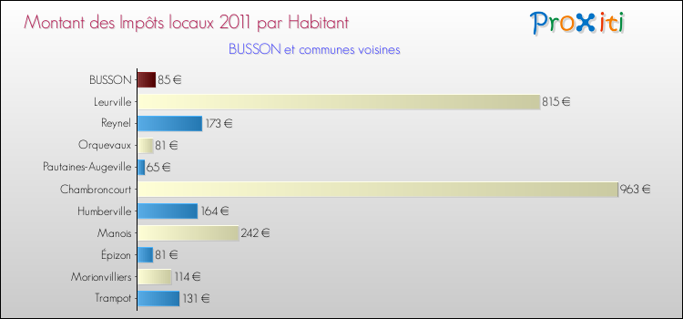 Montant des impôts locaux par Habitant pour BUSSON et les communes proches Comparaison des impôts locaux par habitant pour BUSSON et les communes voisines