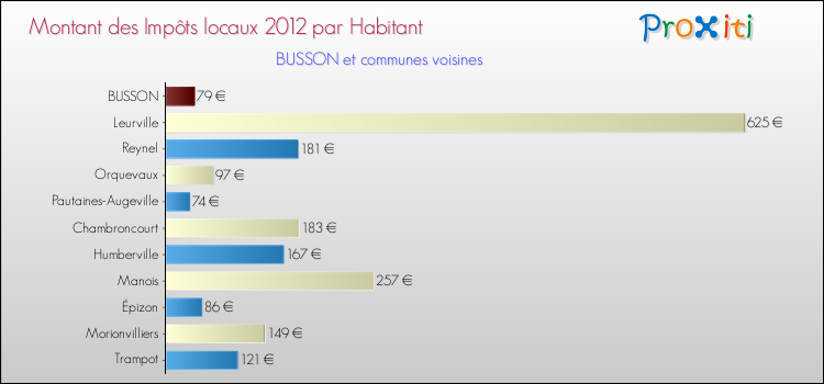 Montant des impôts locaux par Habitant pour BUSSON et les communes proches Comparaison des impôts locaux par habitant pour BUSSON et les communes voisines