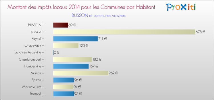 Montant des impôts locaux par Habitant pour BUSSON et les communes proches en 2014 Comparaison des impôts locaux par habitant pour BUSSON et les communes voisines en 2014