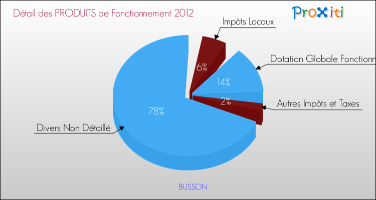 Décomposition du Budget de Fonctionnement 2012 de la commune de BUSSON Budget de Fonctionnement 2012 pour la commune de BUSSON