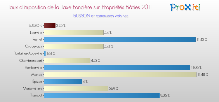 Taux d'imposition de la taxe foncière sur le bati 2011 pour BUSSON et les communes proches Comparaison des taux d'imposition de la taxe foncière sur le bati 2011 pour BUSSON et les communes voisines