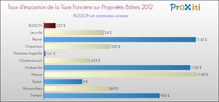 Taux d'imposition de la taxe foncière sur le bati 2012 pour BUSSON et les communes proches Comparaison des taux d'imposition de la taxe foncière sur le bati 2012 pour BUSSON et les communes voisines