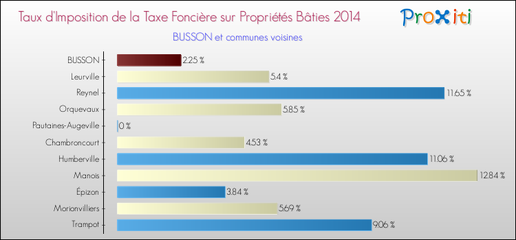 Taux d'imposition de la taxe foncière sur le bati 2014 pour BUSSON et les communes proches Comparaison des taux d'imposition de la taxe foncière sur le bati 2014 pour BUSSON et les communes voisines