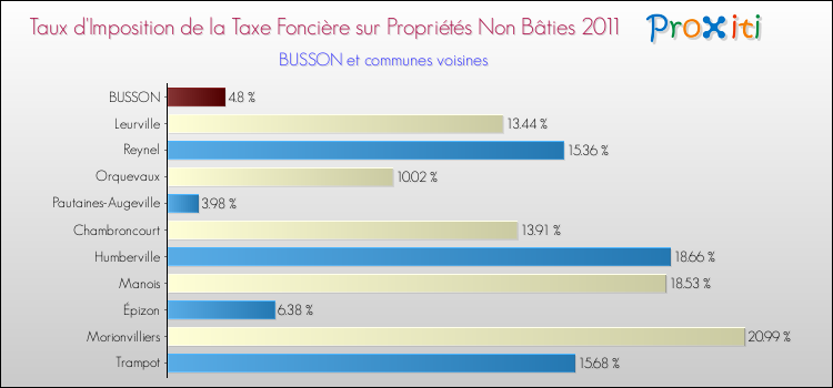 Taux d'imposition de la taxe foncière sur les immeubles et terrains non batis 2011 pour BUSSON et les communes proches Comparaison des taux d'imposition de la taxe foncière sur les immeubles et terrains non batis 2011 pour BUSSON et les communes voisines