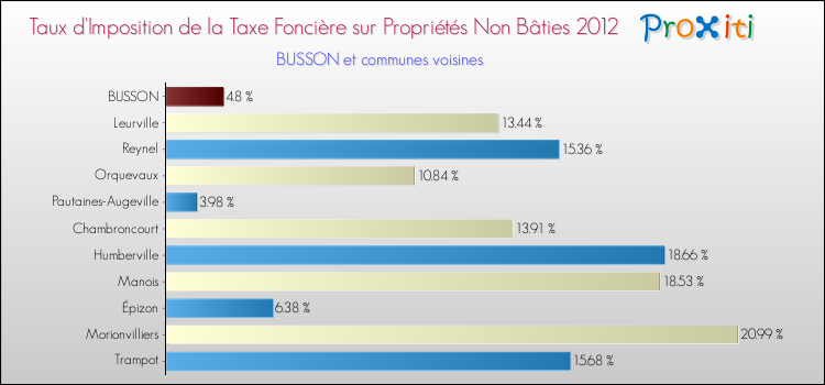 Taux d'imposition de la taxe foncière sur les immeubles et terrains non batis 2012 pour BUSSON et les communes proches Comparaison des taux d'imposition de la taxe foncière sur les immeubles et terrains non batis 2012 pour BUSSON et les communes voisines