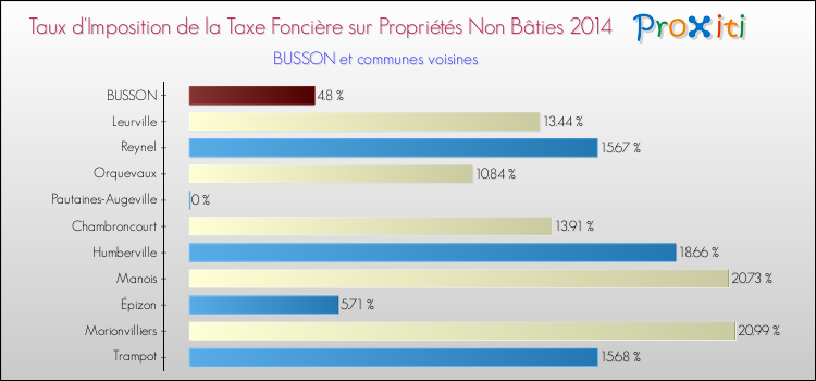 Taux d'imposition de la taxe foncière sur les immeubles et terrains non batis 2014 pour BUSSON et les communes proches Comparaison des taux d'imposition de la taxe foncière sur les immeubles et terrains non batis 2014 pour BUSSON et les communes voisines