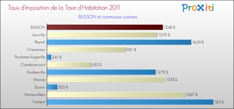 Taux d'imposition de la taxe d'habitation 2011 pour BUSSON et les communes proches Comparaison des taux d'imposition de la taxe d'habitation 2011 pour BUSSON et les communes voisines