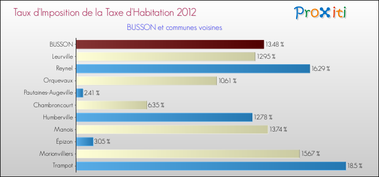 Taux d'imposition de la taxe d'habitation 2012 pour BUSSON et les communes proches Comparaison des taux d'imposition de la taxe d'habitation 2012 pour BUSSON et les communes voisines