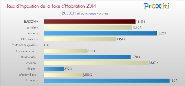 Taux d'imposition de la taxe d'habitation 2014 pour BUSSON et les communes proches Comparaison des taux d'imposition de la taxe d'habitation 2014 pour BUSSON et les communes voisines