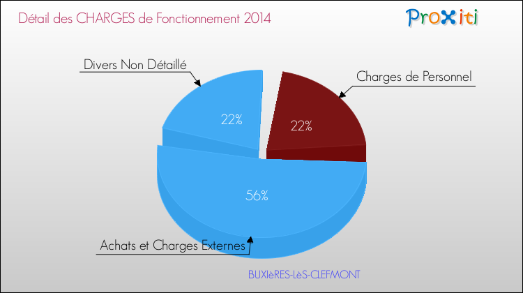 Décomposition des Charges de Fonctionnement 2014 de la commune de BUXIèRES-LèS-CLEFMONT Charges de Fonctionnement 2014 pour la commune de BUXIèRES-LèS-CLEFMONT