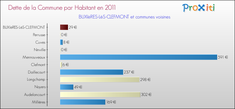 Dette par habitant de la commune en 2011 pour BUXIèRES-LèS-CLEFMONT et les communes proches Comparaison de la dette par habitant de la commune en 2011 pour BUXIèRES-LèS-CLEFMONT et les communes voisines