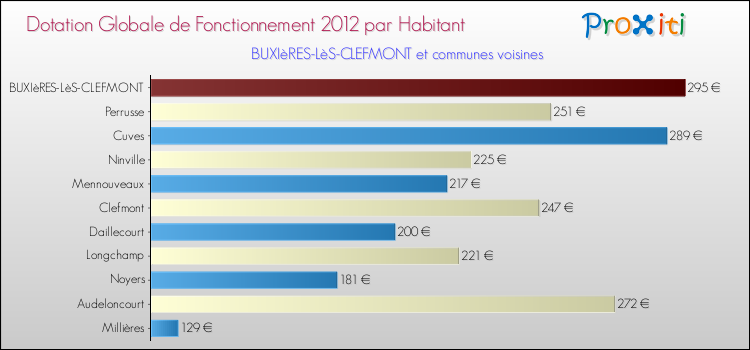 Montant des dotations globales de fonctionnement DGF par Habitant pour BUXIèRES-LèS-CLEFMONT et les communes proches Comparaison des des dotations globales de fonctionnement DGF par habitant pour BUXIèRES-LèS-CLEFMONT et les communes voisines