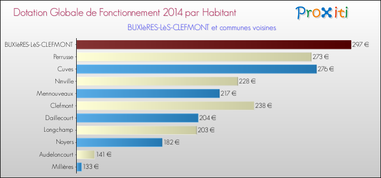 Montant des dotations globales de fonctionnement DGF par Habitant pour BUXIèRES-LèS-CLEFMONT et les communes proches en 2014. Comparaison des des dotations globales de fonctionnement DGF par habitant pour BUXIèRES-LèS-CLEFMONT et les communes voisines en 2014.