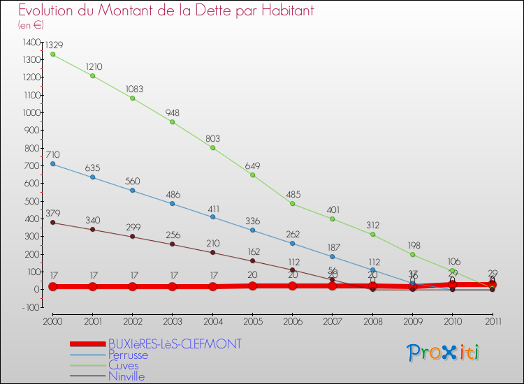 Evolution de la dette par habitant pour la commune de BUXIèRES-LèS-CLEFMONT et les communes proches Comparaison de la dette par habitant pour BUXIèRES-LèS-CLEFMONT et les communes voisines
