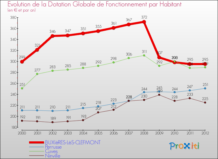 Evolution et montant de la dotation globale de fonctionnement par Habitant pour BUXIèRES-LèS-CLEFMONT et les communes proches Comparaison des dotations globales de fonctionnement par habitant pour BUXIèRES-LèS-CLEFMONT et les communes voisines