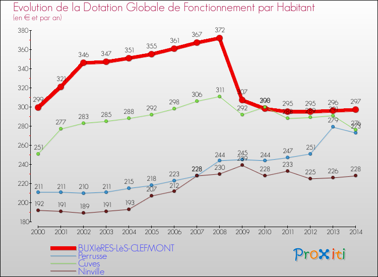 Evolution et montant de la dotation globale de fonctionnement par Habitant pour BUXIèRES-LèS-CLEFMONT et les communes proches de 2000 à 2014. Comparaison des dotations globales de fonctionnement par habitant pour BUXIèRES-LèS-CLEFMONT et les communes voisines de 2000 à 2014.
