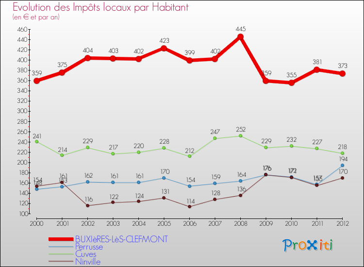 Evolution et montant des impôts locaux par Habitant pour BUXIèRES-LèS-CLEFMONT et les communes proches Comparaison des impôts locaux par habitant pour BUXIèRES-LèS-CLEFMONT et les communes voisines